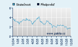 Vývoj odhadované cílové ceny a skutečné ceny titulu