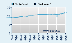 Vývoj odhadované cílové ceny a skutečné ceny titulu