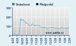 Vývoj odhadované cílové ceny a skutečné ceny titulu