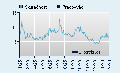 Vývoj odhadované cílové ceny a skutečné ceny titulu