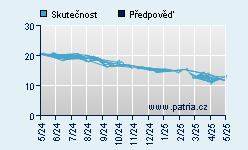 Vývoj odhadované cílové ceny a skutečné ceny titulu