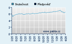 Vývoj odhadované cílové ceny a skutečné ceny titulu