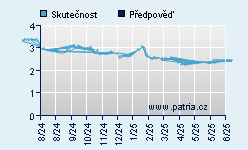 Vývoj odhadované cílové ceny a skutečné ceny titulu
