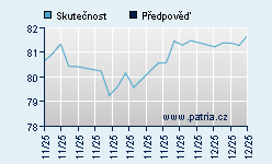 Vývoj odhadované cílové ceny a skutečné ceny titulu