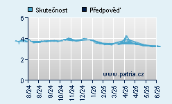 Vývoj odhadované cílové ceny a skutečné ceny titulu