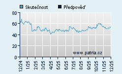 Vývoj odhadované cílové ceny a skutečné ceny titulu