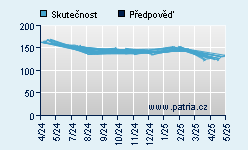Vývoj odhadované cílové ceny a skutečné ceny titulu