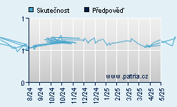 Vývoj odhadované cílové ceny a skutečné ceny titulu