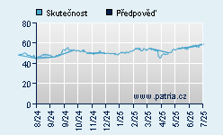 Vývoj odhadované cílové ceny a skutečné ceny titulu