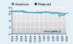 Vývoj odhadované cílové ceny a skutečné ceny titulu