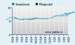 Vývoj odhadované cílové ceny a skutečné ceny titulu