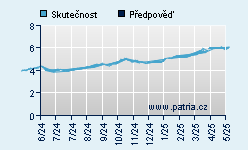 Vývoj odhadované cílové ceny a skutečné ceny titulu