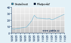 Vývoj odhadované cílové ceny a skutečné ceny titulu