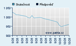 Vývoj odhadované cílové ceny a skutečné ceny titulu