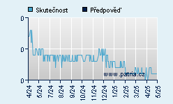 Vývoj odhadované cílové ceny a skutečné ceny titulu
