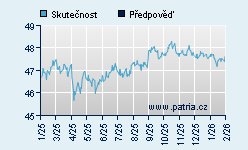 Vývoj odhadované cílové ceny a skutečné ceny titulu