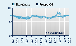 Vývoj odhadované cílové ceny a skutečné ceny titulu