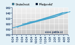 Vývoj odhadované cílové ceny a skutečné ceny titulu