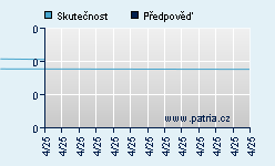 Vývoj odhadované cílové ceny a skutečné ceny titulu