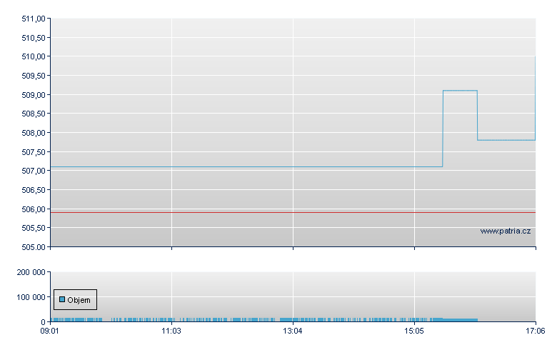 iShares Dow Jones Industrial Average - Swiss Exchange
