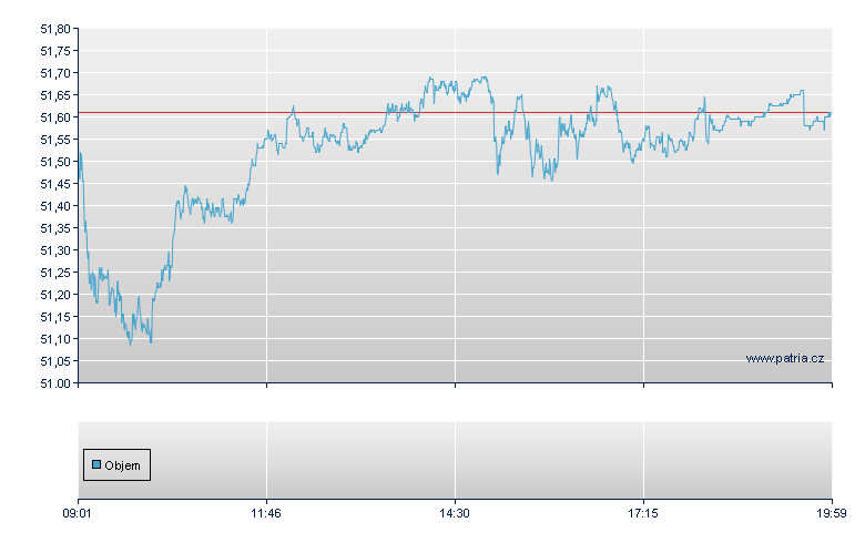 iShares EUR 600 Basicresource DE - Stuttgart