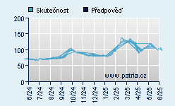 Vývoj odhadované cílové ceny a skutečné ceny titulu