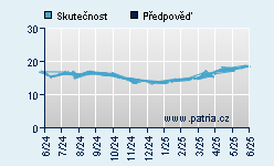 Vývoj odhadované cílové ceny a skutečné ceny titulu