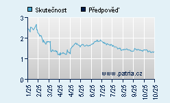 Vývoj odhadované cílové ceny a skutečné ceny titulu