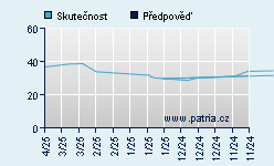 Vývoj odhadované cílové ceny a skutečné ceny titulu