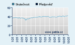 Vývoj odhadované cílové ceny a skutečné ceny titulu
