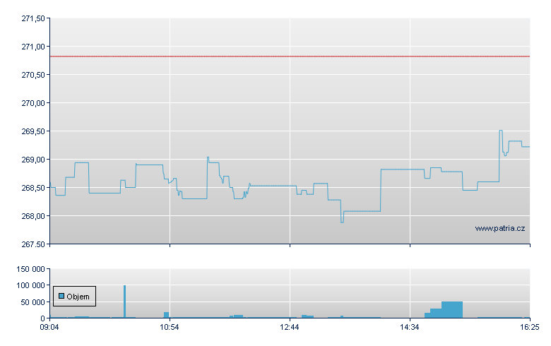 ETFS PHYSICAL GOLD - Amsterdam Stock Exchange