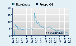 Vývoj odhadované cílové ceny a skutečné ceny titulu