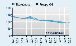 Vývoj odhadované cílové ceny a skutečné ceny titulu