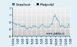 Vývoj odhadované cílové ceny a skutečné ceny titulu
