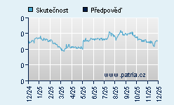 Vývoj odhadované cílové ceny a skutečné ceny titulu