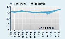 Vývoj odhadované cílové ceny a skutečné ceny titulu