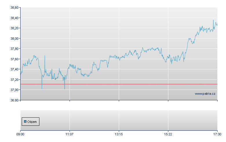 ETFS 2X DAILY LONG PETROLEUM - London