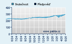 Vývoj odhadované cílové ceny a skutečné ceny titulu