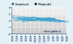 Vývoj odhadované cílové ceny a skutečné ceny titulu