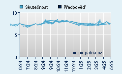 Vývoj odhadované cílové ceny a skutečné ceny titulu