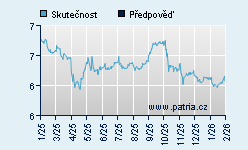 Vývoj odhadované cílové ceny a skutečné ceny titulu