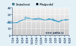 Vývoj odhadované cílové ceny a skutečné ceny titulu