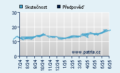 Vývoj odhadované cílové ceny a skutečné ceny titulu