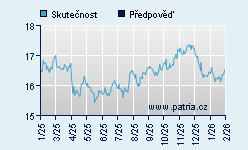 Vývoj odhadované cílové ceny a skutečné ceny titulu