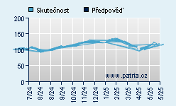 Vývoj odhadované cílové ceny a skutečné ceny titulu