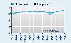 Vývoj odhadované cílové ceny a skutečné ceny titulu