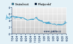 Vývoj odhadované cílové ceny a skutečné ceny titulu