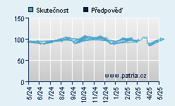 Vývoj odhadované cílové ceny a skutečné ceny titulu