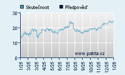 Vývoj odhadované cílové ceny a skutečné ceny titulu
