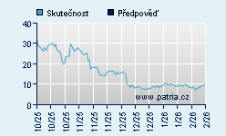 Vývoj odhadované cílové ceny a skutečné ceny titulu